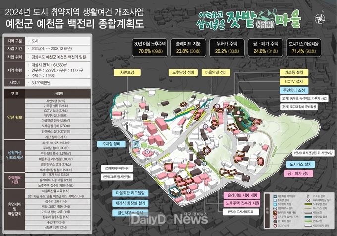 예천군, 상생 발전 기틀 마련
