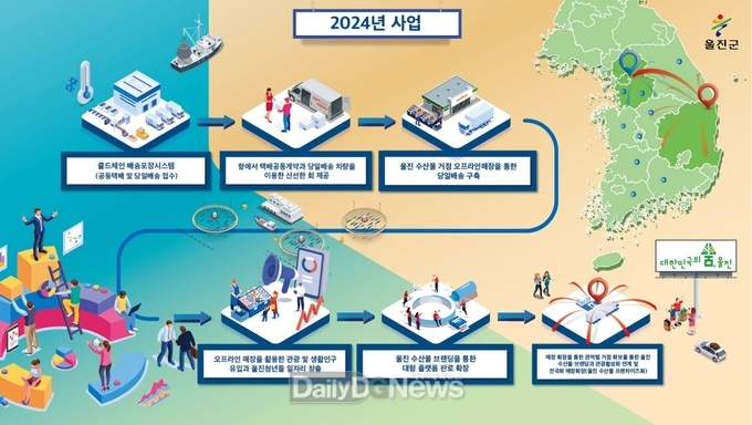 울진군 어업대전환의 초석을 다지다! 신선 수산물 유통시스템 구축 컨설팅 시범사업 결과보고회 개최(신선수산물유통시스템).