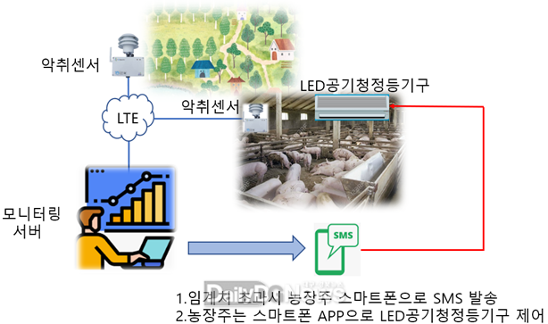 군위군, 축산 악취저감 체계 구축