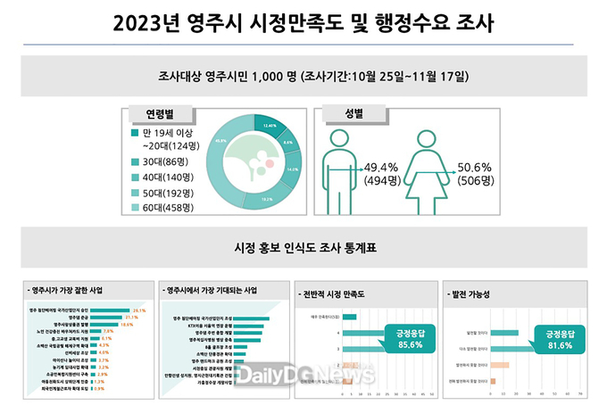  영주시 시정만족도 및 행정수요 조사 결과