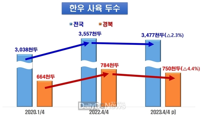 경북도, 한우가격 안정과 고급육 생산 확대 총력