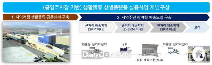 생활물류_상생플랫폼(추진체계도)