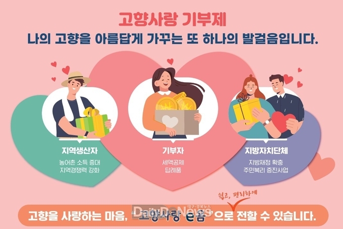 고향사랑의 마음 가득 ~ 울진군, 2023년 고향사랑기부금 목표액 119% 초과달성