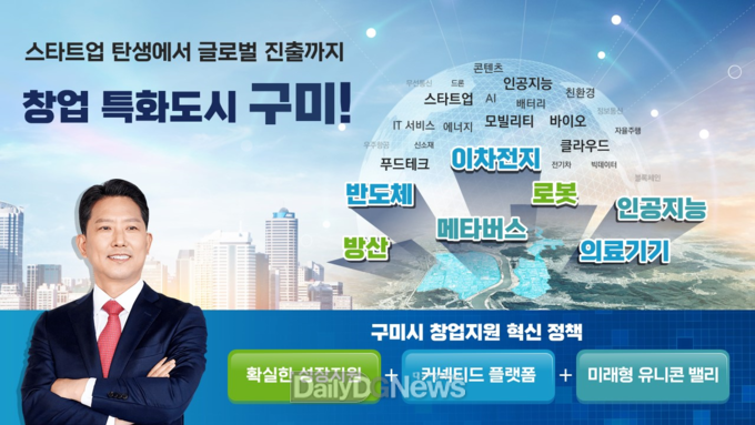 구미시, 첨단미래 산업분야의 국가산단 재도약으로 창업특화 도시 실현