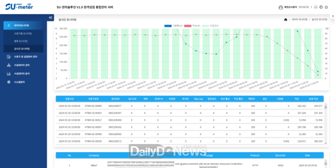 원격검침계량기를 통한 실시간 사용현황 모니터링 현황