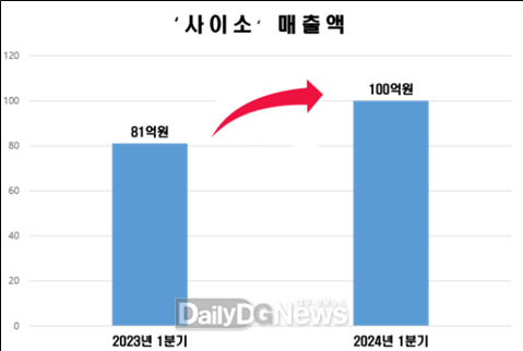 .( * 사이소 회원수(’24.3월 기준) : 161,744명, 입점업체 : 2,607개)