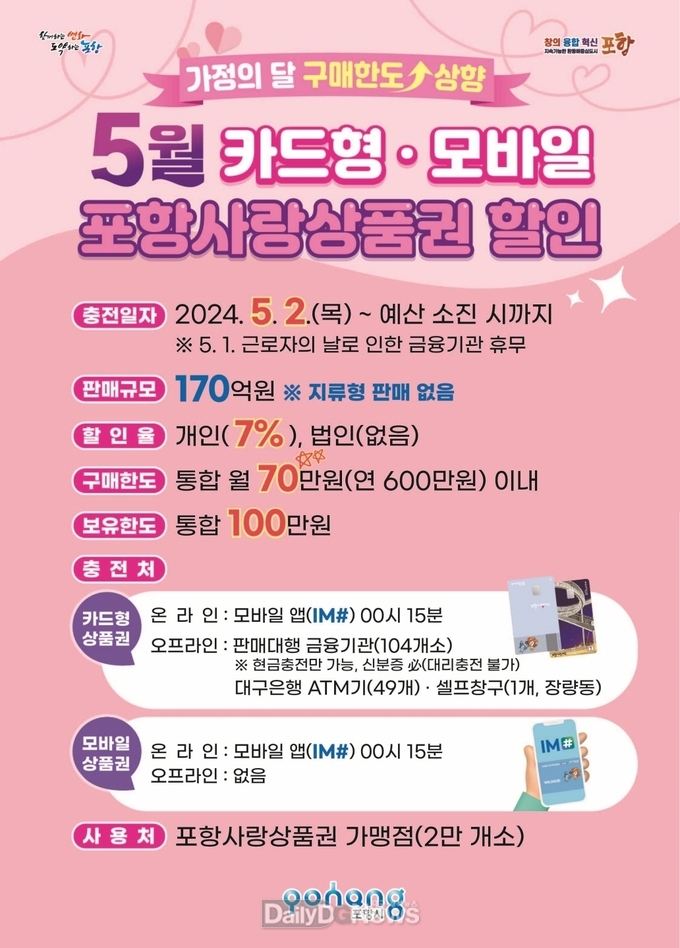 5월 포항사랑카드·모바일 포항사랑상품권 170억 원 할인 판매
