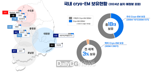  극저온전자현미경(200㎸) : 8기