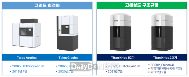 경북(포스텍) 보유 극저온전자현미경 : 4기(300㎸ 2, 200㎸ 2)