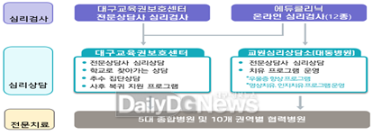 대구시교육청 교원 심리 지원 및 치료 3단계 지원체계. (사진=대구시교육청 제공)