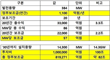 <통영 욕지도 해상풍력 정부보조금 추정치>출처: 한국해상그리드협회, 해상풍력 관련 업계 제출자료