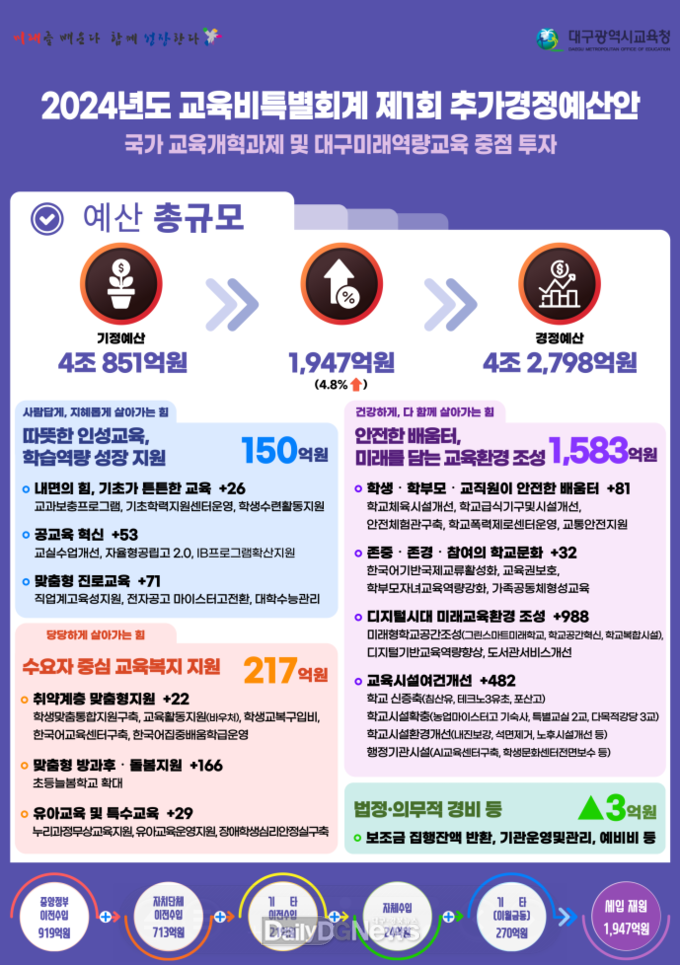 대구시교육청. 2024년도 제1회 추가경정예산(안) 편성 설명 자료. (사진=대구시교육청 제공)