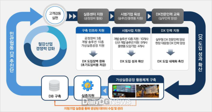 철강금속 디지털전환 실증센터 추진체계도