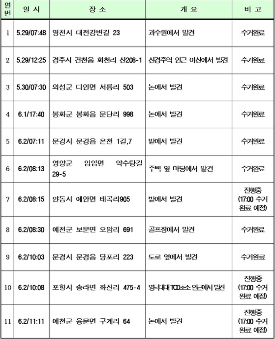북한 오물 풍선 관련 조치 사항