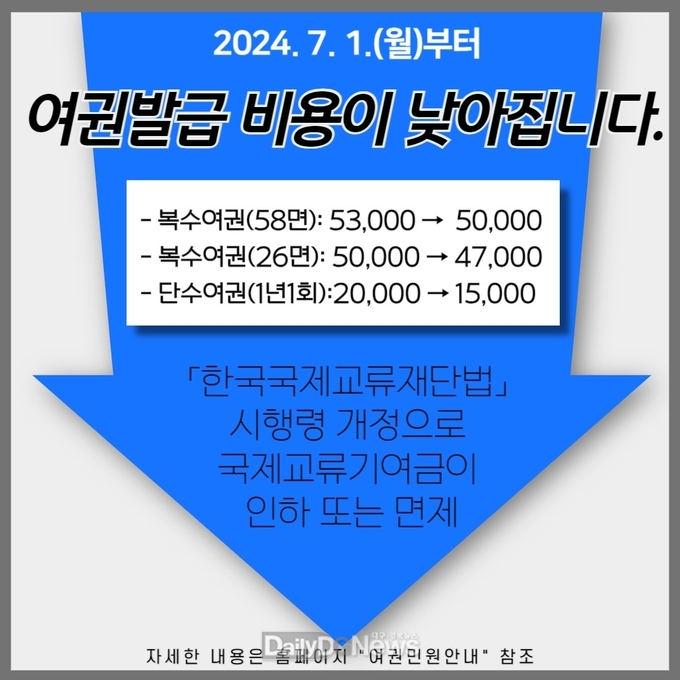 김천시, 오는 7월 1일부터 여권 발급 비용 인하