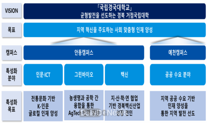 『국립경국대학교』 비전과 특성화 전략