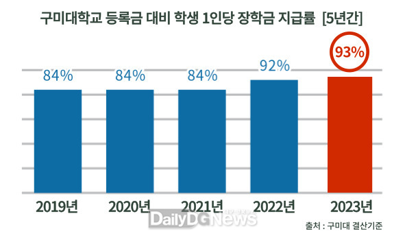 구미대학교 제공) 최근 5년간 구미대 1인당 연평균 장학금 지급률.