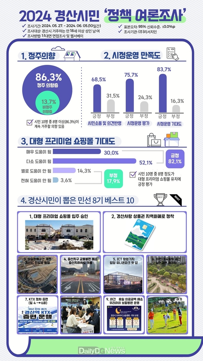경산시, 민선 8기 출범 2주년, 시민 평가‘1등급’