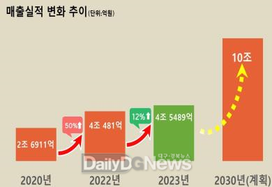 경북 농식품 가공산업 대전환 1년…매출 4조원 돌파!!
