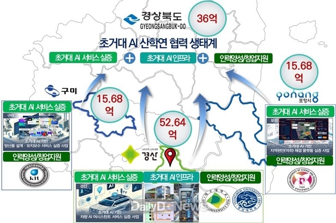 경산시, ‘초거대 AI 클라우드팜 실증 및 확산 환경조성’ 공모사업 선정