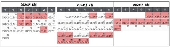 ○ 6 ~ 8월 의성군 최고기온 자료