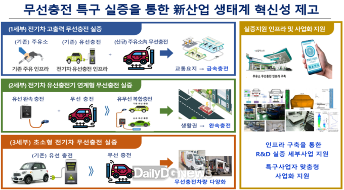 경북 전기차 무선충전 규제자유특구 실증 착수