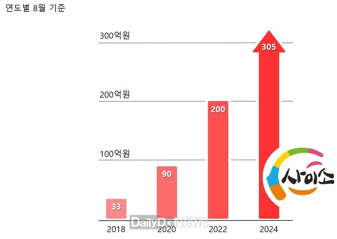 사이소, 올해 매출목표 500억원 달성 향한 순항 이어가