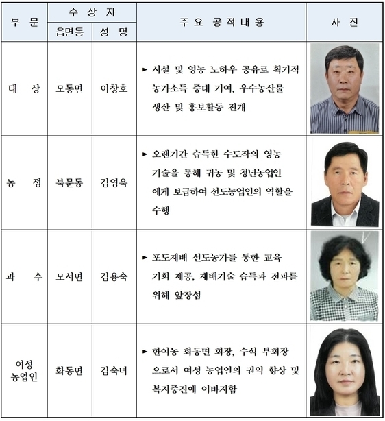상주시, 2024년도 농정대상 수상자 선정