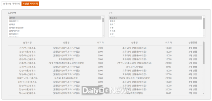 고속도로 휴게소 매출 상위 10개 상품 가격정보 제공