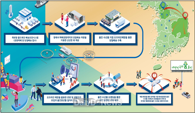 울진군, 신선수산물 유통시스템 구축 본격 시작
