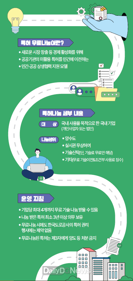 한국도로공사, 특허 무료 나눔으로 민간성장 지원 앞장