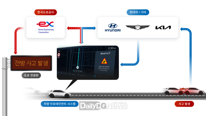 한국도로공사-현대차·기아 교통안전정보 상호공유를 통한‘고속도로 사고정보 안내 서비스 개요도’