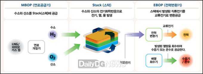 수소연료전지 발전 원리