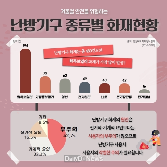 청도소방서, 겨울철 난방용품 화재예방 집중홍보