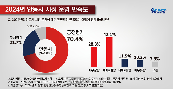 안동시민, 시정 만족도 70% 넘어