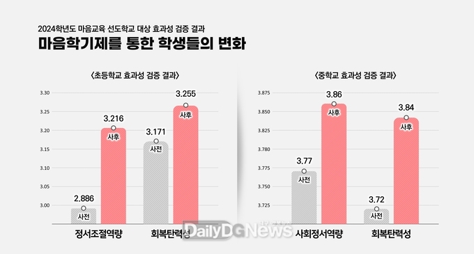 대구시교육청, 전국 최초로 ‘2025학년도 마음학기제’ 전면 시행(마음학기제 운영 효과성 검증 결과 그래프). (사진=대구시교육청 제공)