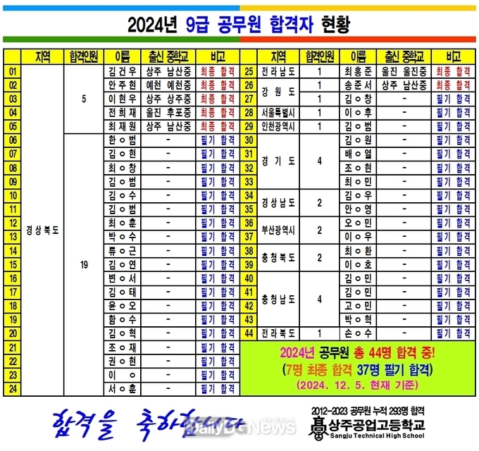 상주공고, 공무원 사관학교로서의 명성 입증