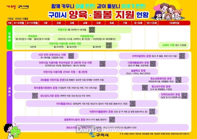 구미시, 양육·돌봄 지도 제작으로 복지 서비스에 대한 시민 접근성 증대