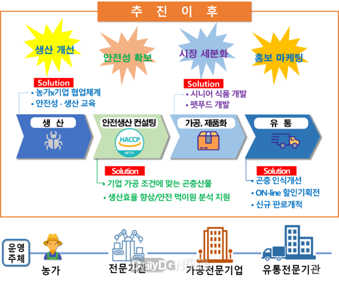 경북 잠사곤충사업장, 곤충유통사업지원 국비 공모사업 선정