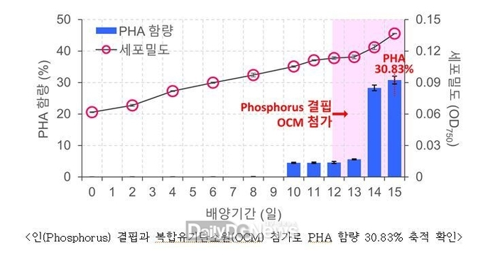 국립낙동강생물자원관, 생분해성 플라스틱 원료를 친환경적으로 생산할 수 있는 미세조류 발견