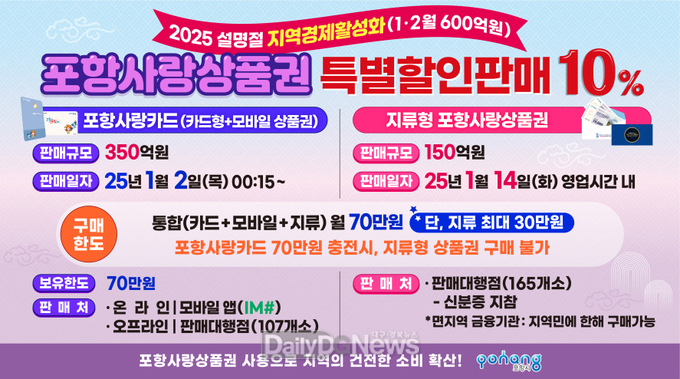  포항시, 포항사랑상품권 설 명절 600억 원 10% 특별할인 판매
