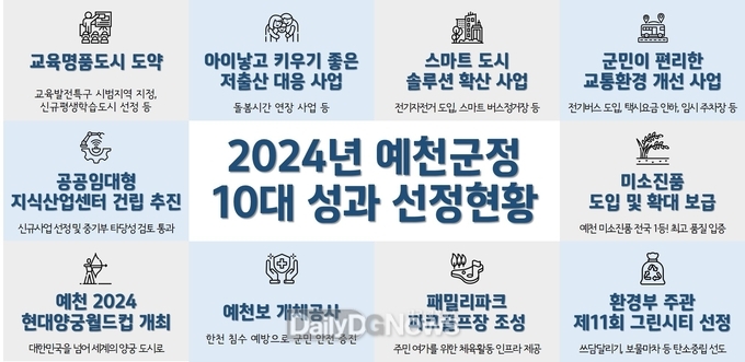 예천군, 2024년 군정을 빛낸 10대 성과 선정