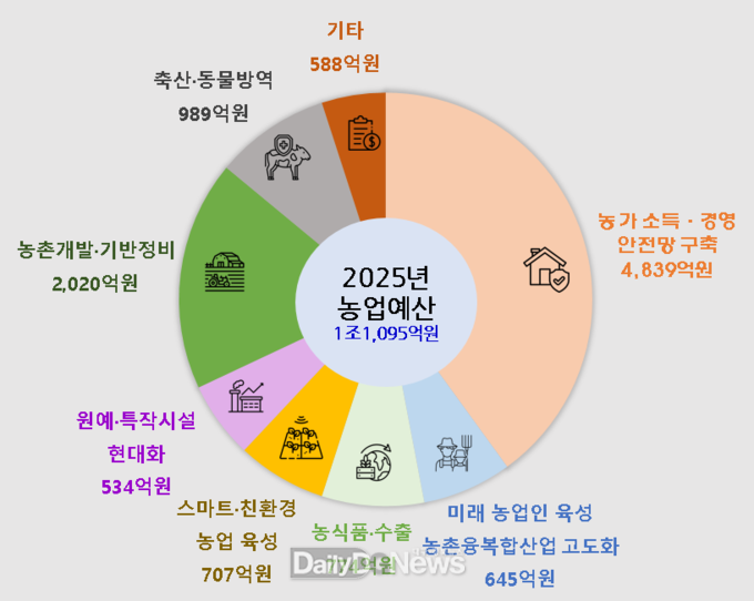 <2025년도 경북도 농축산유통국 예산>