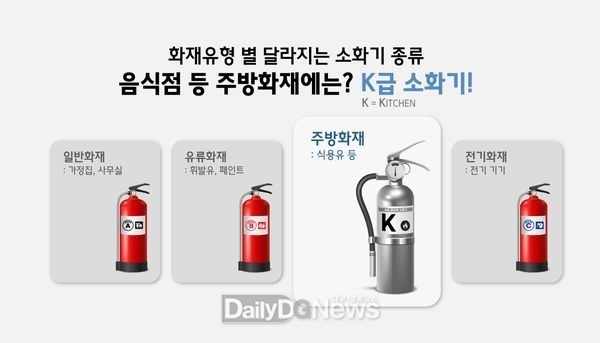 구미소방서, 음식점 대상으로 k급 소화기 비치 당부