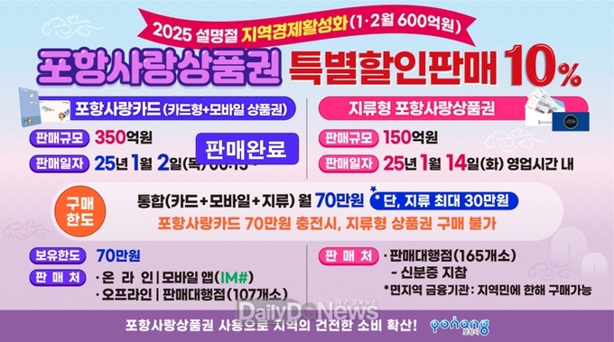 포항사랑카드 350억 4일 만에 완판, 지역경제 온기 넣어 상권 회복 박차
