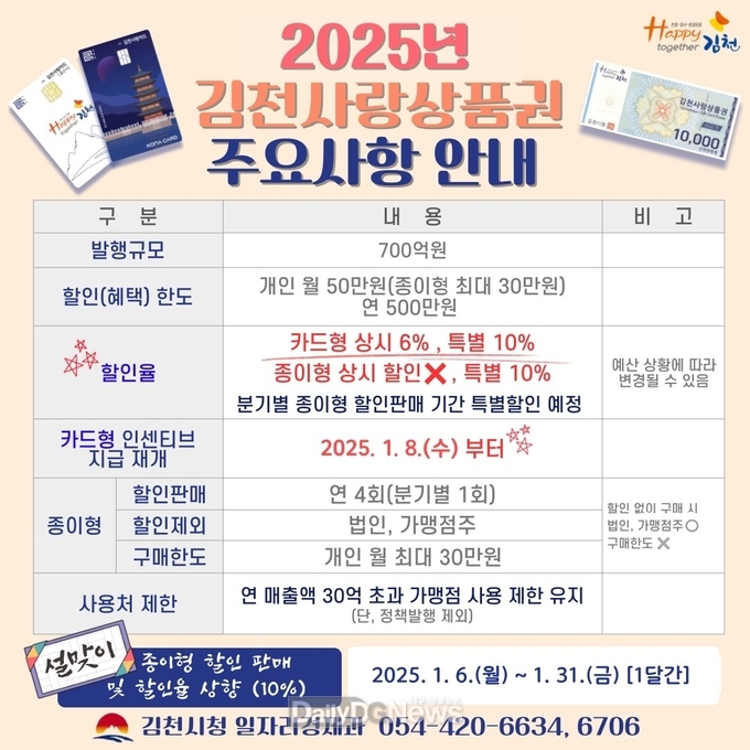 김천시, 설명절 앞두고 김천사랑상품권 특별할인 진행