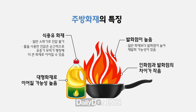 성주소방서, 설 명절 음식점 등 주방화재 예방 당부