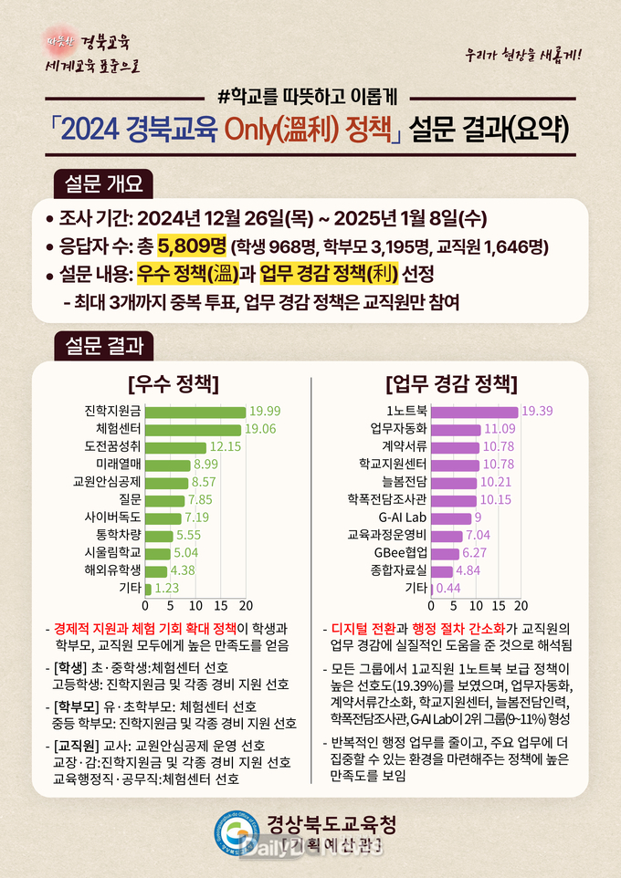 경북교육가족이 뽑은 최고의 2024 교육 정책은?