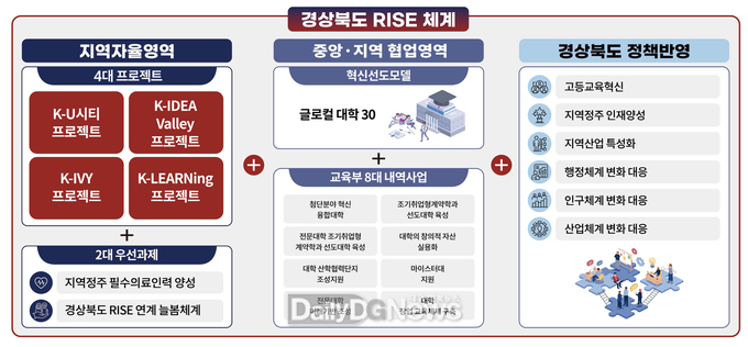 경북_RISE_체계도