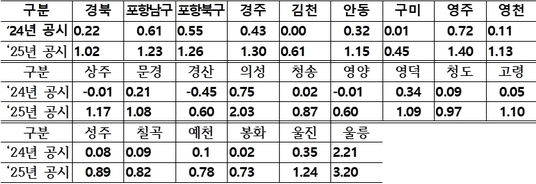 *시군별 표준주택 공시가격 변동률